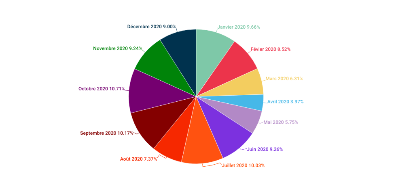 Nombre de créations d'entreprises en Hauts-de-France par mois en 2020.