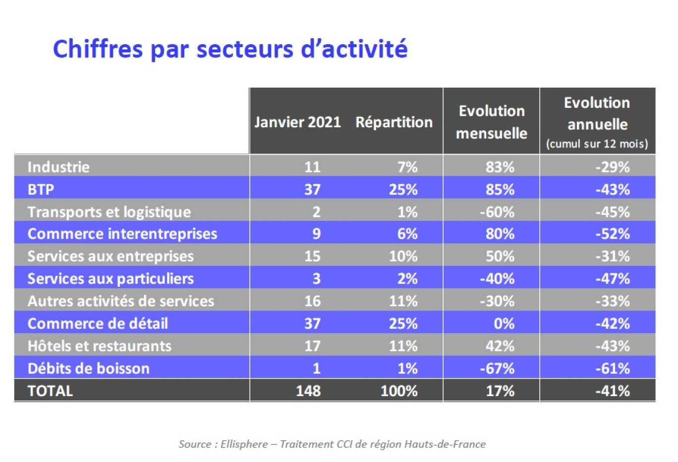 (source CCI Hauts-de-France)