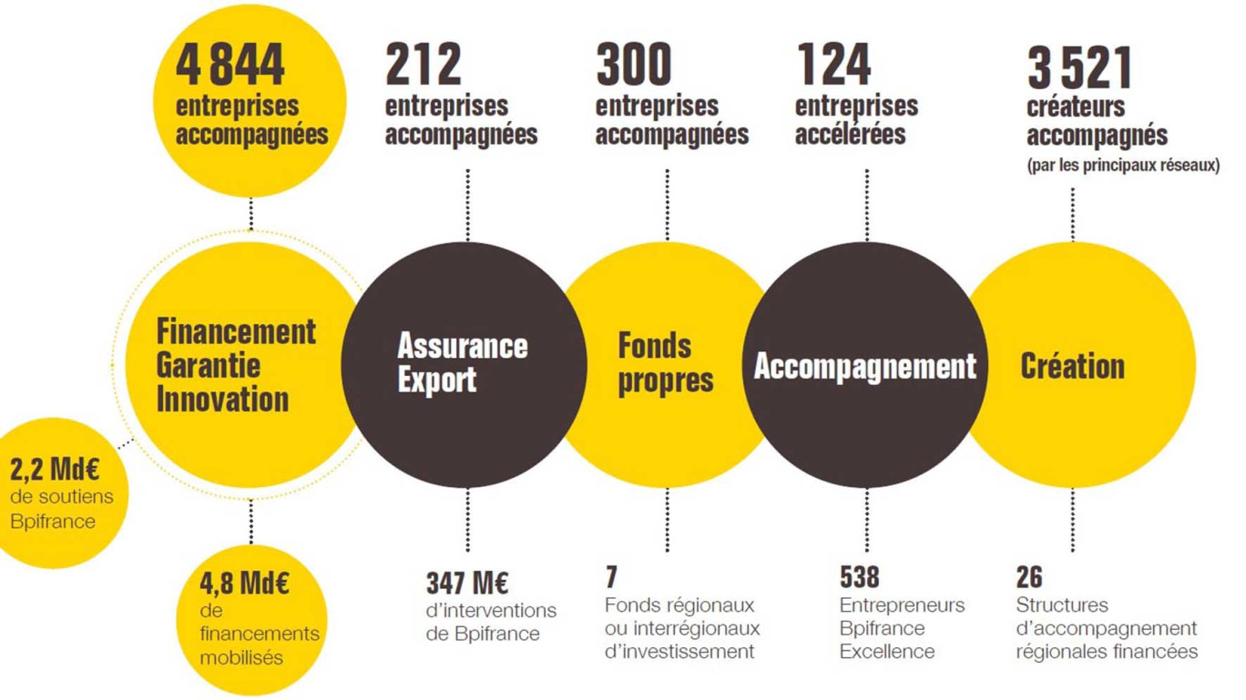 Si 2020 s’affiche comme une année de mobilisation exceptionnelle pour Bpifrance dans la région, son activité traditionnelle a vu une augmentation de plus de 55 % du financement de l’innovation.