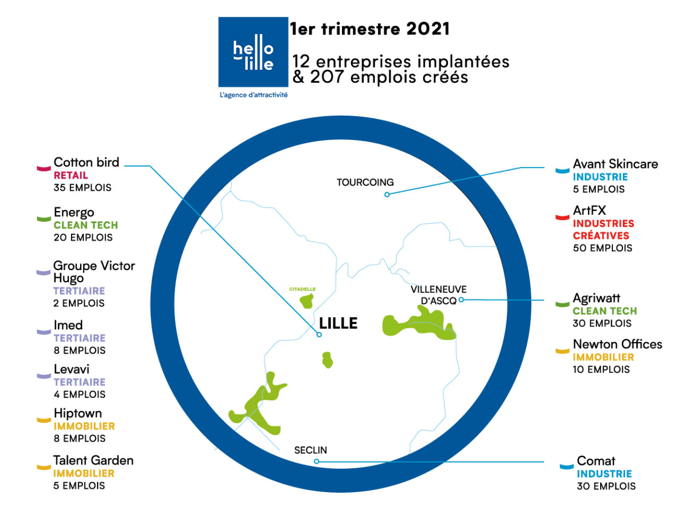 12 nouvelles entreprises dans la métropole de Lille cette année grâce à Hello Lille