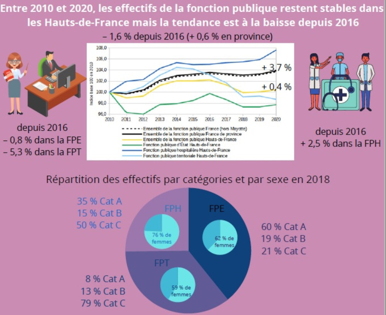 (source Insee Hauts-de-France)