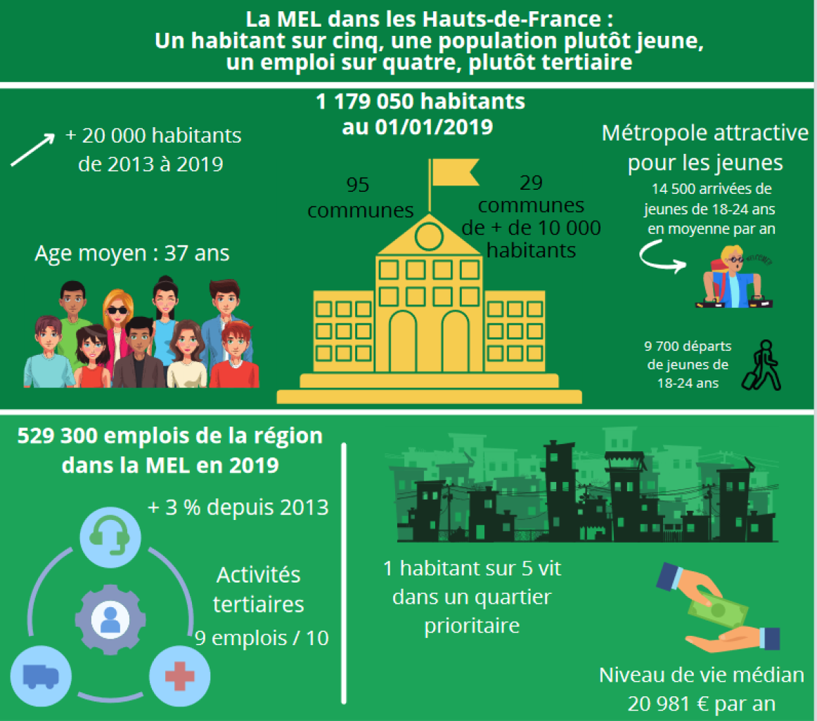 Le niveau de vie médian d'un habitant de la MEL était de 20 981 € en 2019, légèrement plus élevé que la moyenne régionale.