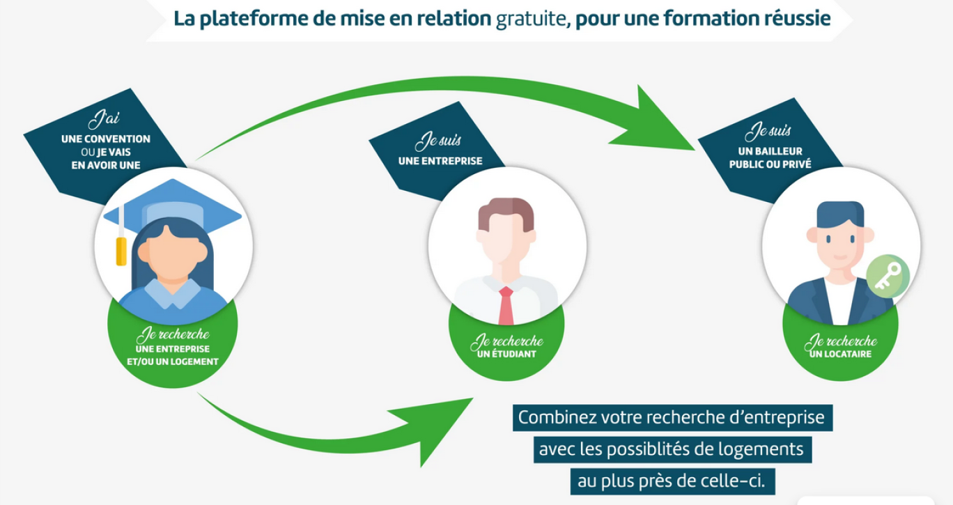 (c) « 1formation 1logement ».