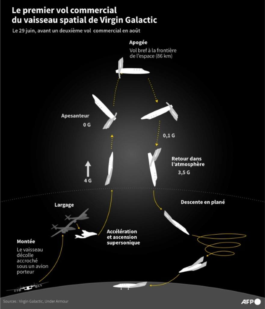 Schéma explicatif des différentes étapes du vol du vaisseau spatial de Virgin Galactic © John SAEKI