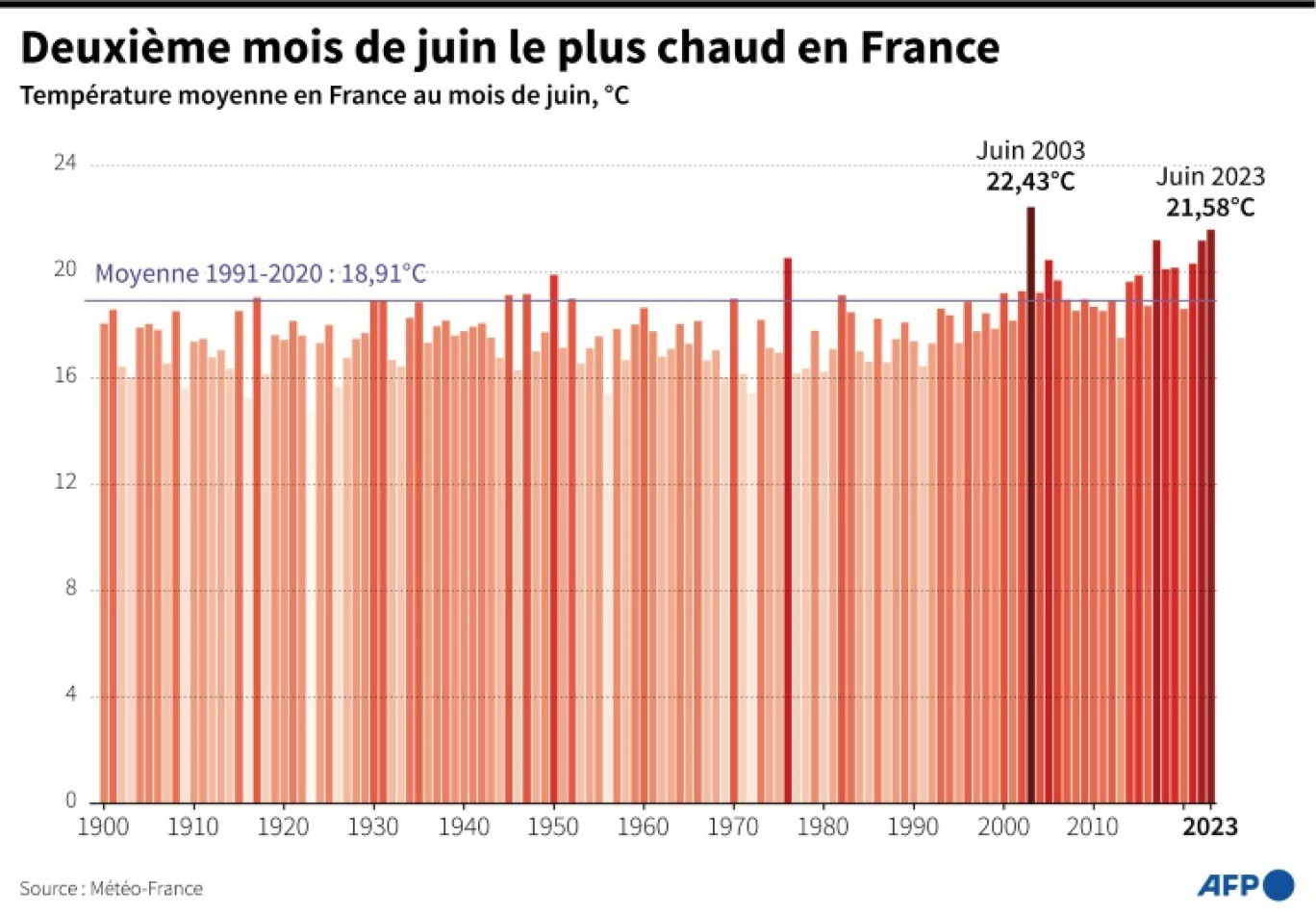 Température moyenne nationale en France pour le mois de juin depuis 1900, d'après les données de Météo-France © Sabrina BLANCHARD