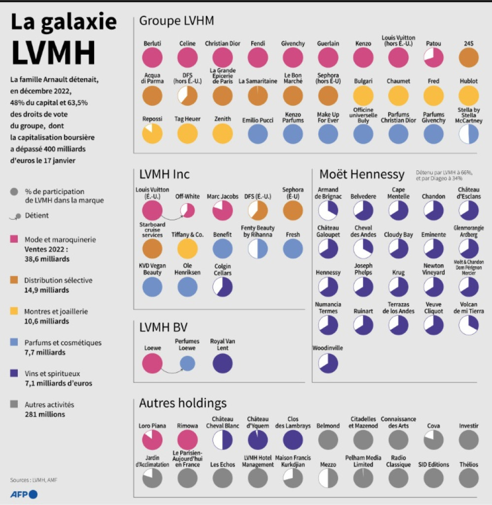 Participations, en pourcentage, du groupe LVMH dans les maisons qui le composent, et ventes 2022 par activité © Sabrina BLANCHARD