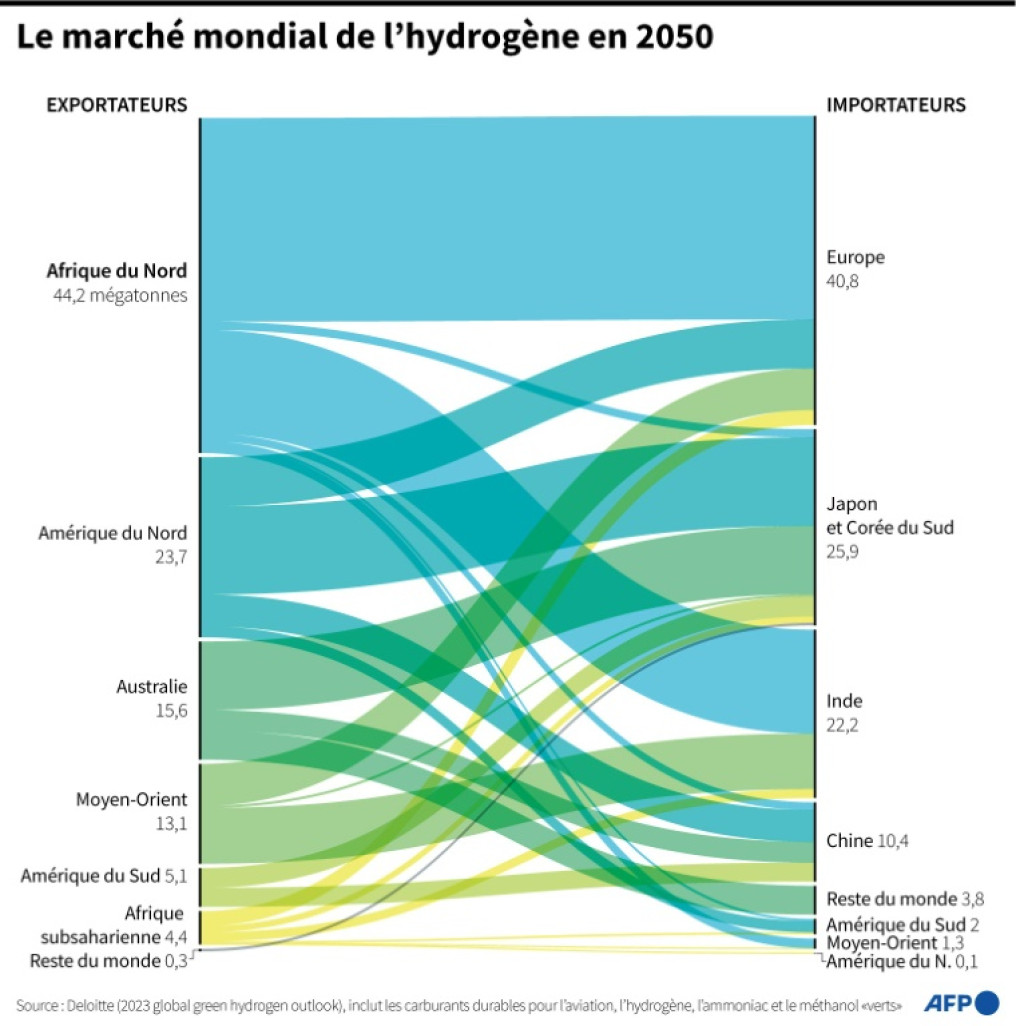 Flux d'exportations et d'importations d'hydrogène entre les différentes régions du monde en 2050 © Sabrina BLANCHARD