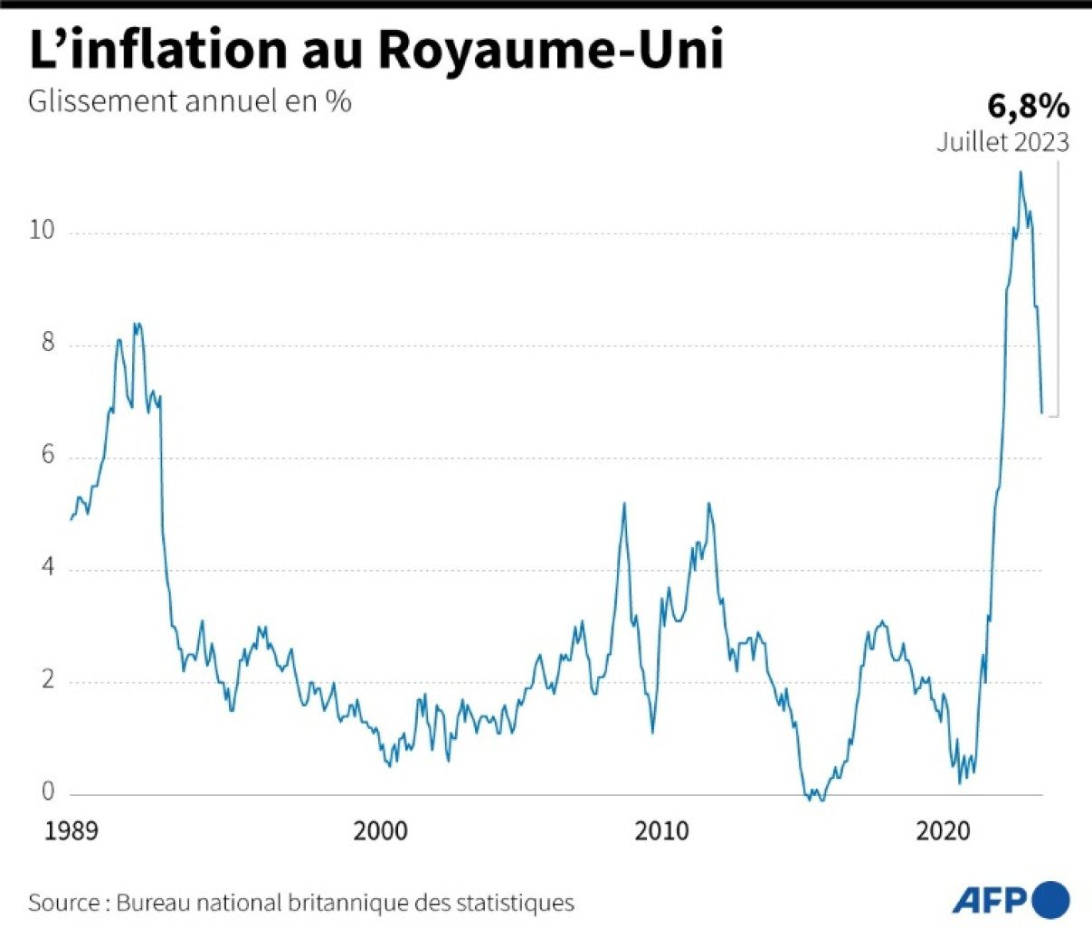 Indice des prix à la consommation (IPC) au Royaume-Uni © Sabrina BLANCHARD