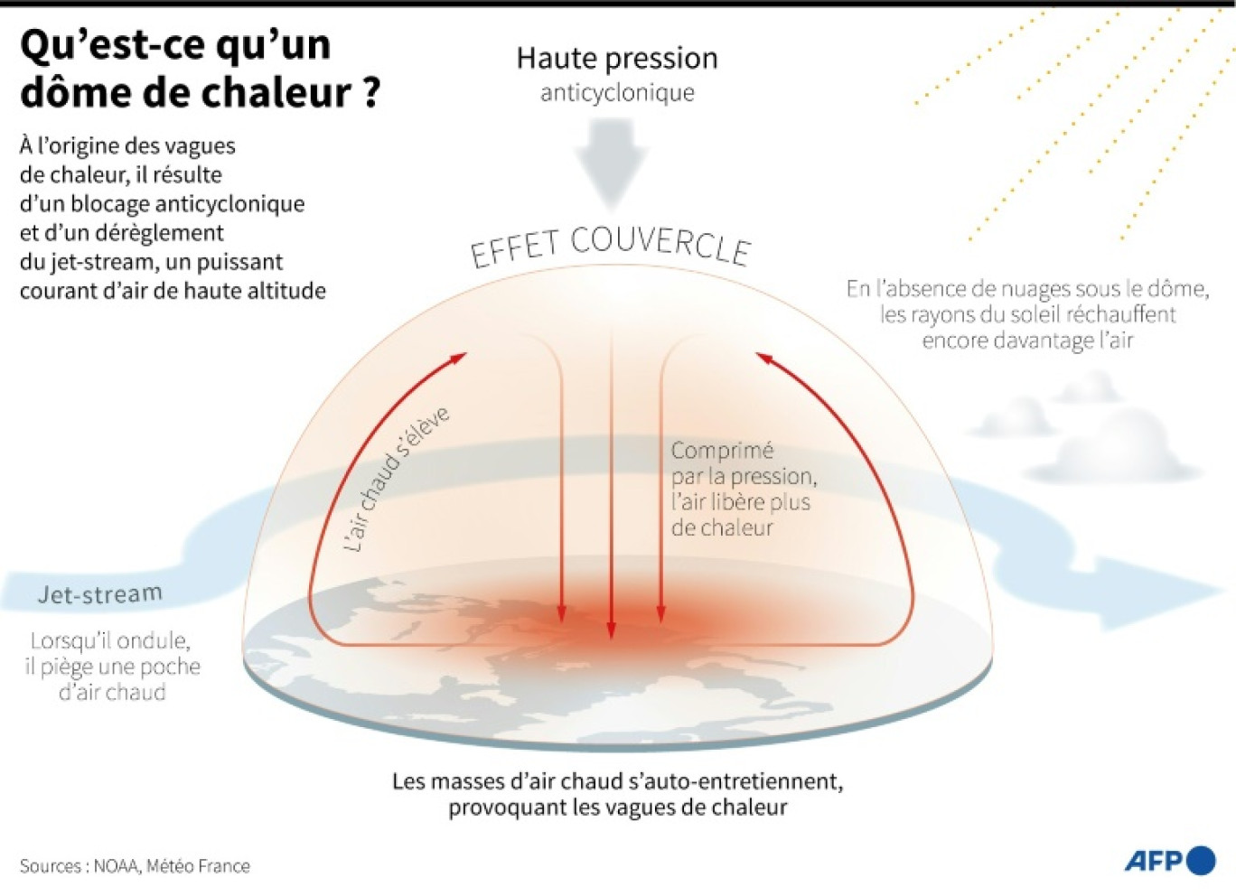 Graphique expliquant le fonctionnement du "dôme de chaleur", qui entraîne des vagues de chaleur © Mélodie LONTJENS