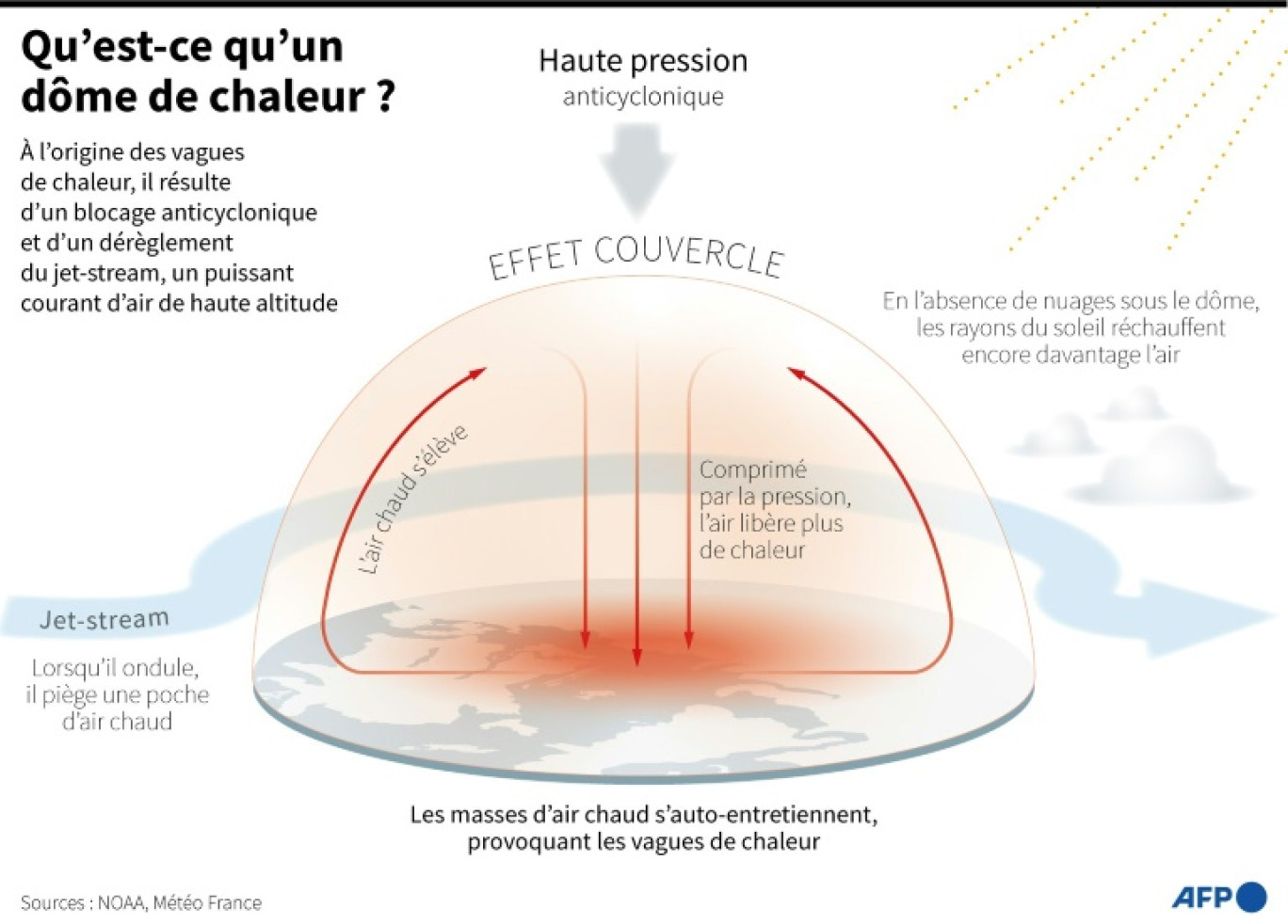 Graphique expliquant le fonctionnement du "dôme de chaleur", qui entraîne des vagues de chaleur © Mélodie LONTJENS