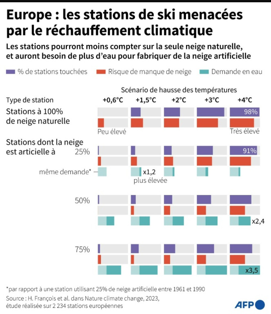 Impact du réchauffement climatique sur l'enneigement et les besoins d'approvisionnement en eau des stations de ski des Alpes, selon le niveau de hausse des températures par rapport à l'époque préindustrielle © Sabrina BLANCHARD