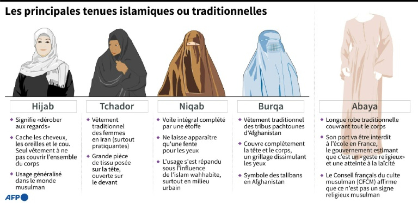 Graphique montrant les principales tenues islamiques ou traditionnelles © Paz PIZARRO