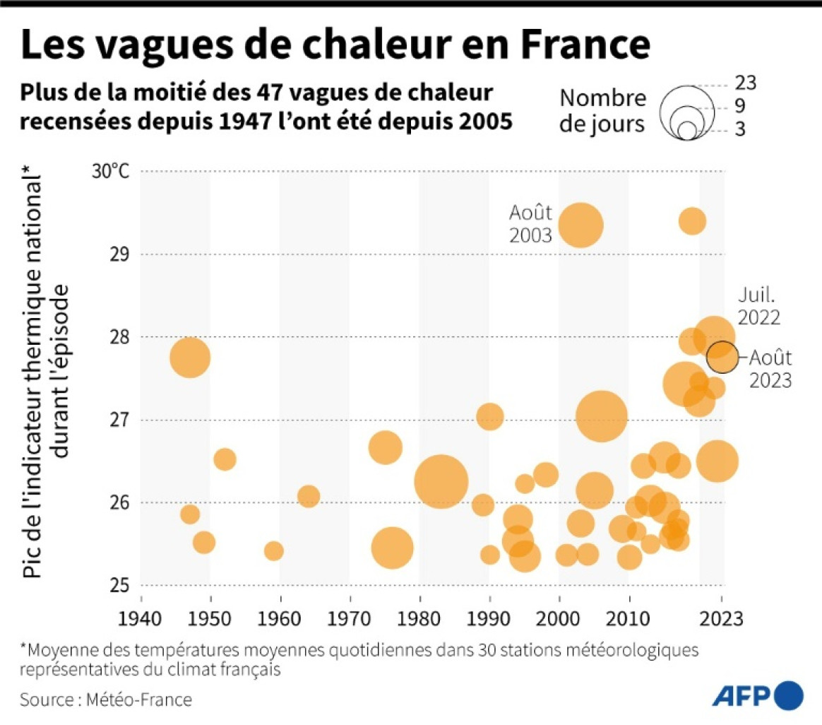 Les vagues de chaleur en France © Sylvie HUSSON