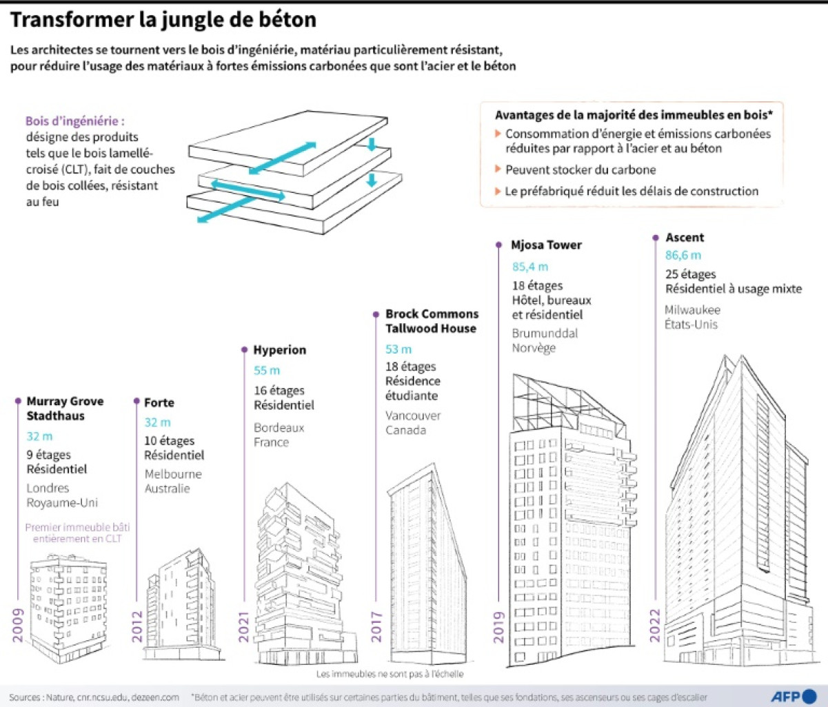 Progression de la hauteur des immeubles en bois, vus par les architectes comme une solution à faible émission de carbone © Jonathan WALTER