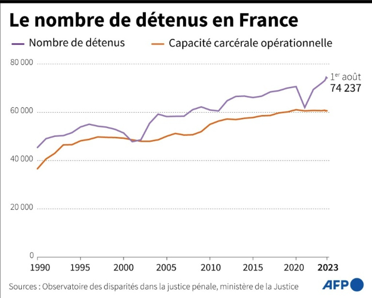 Nombre de personnes détenues dans les prisons françaises, comparé à la population carcérale © Sabrina BLANCHARD