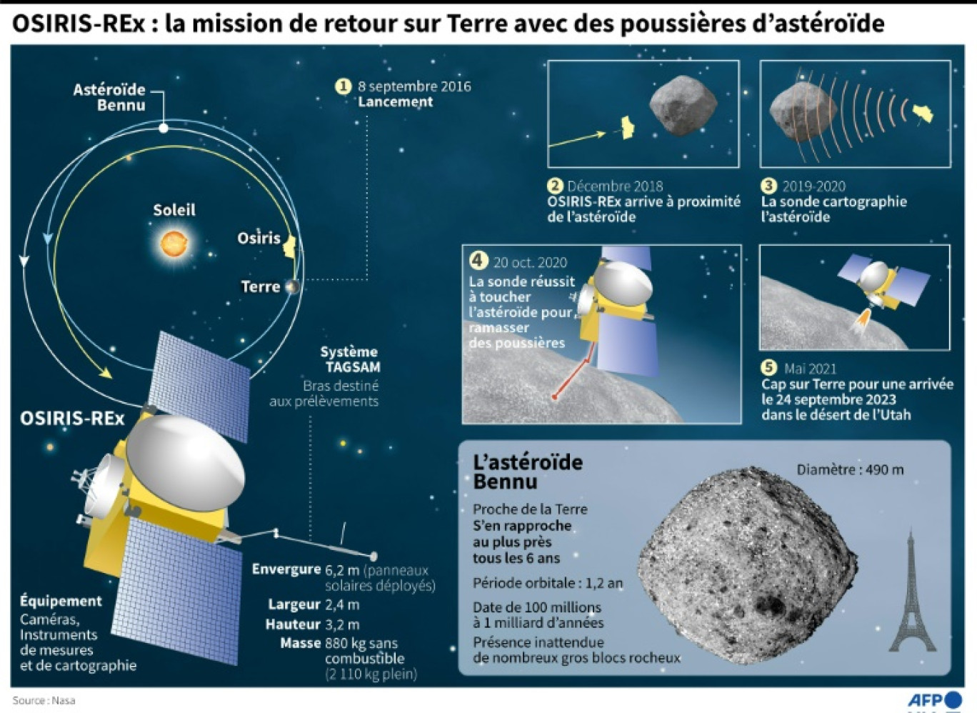 Image prise par la sonde Osiris-Rex de la Nasa, le 2 décembre 2018, montrant l'astéroïde Bennu © HO