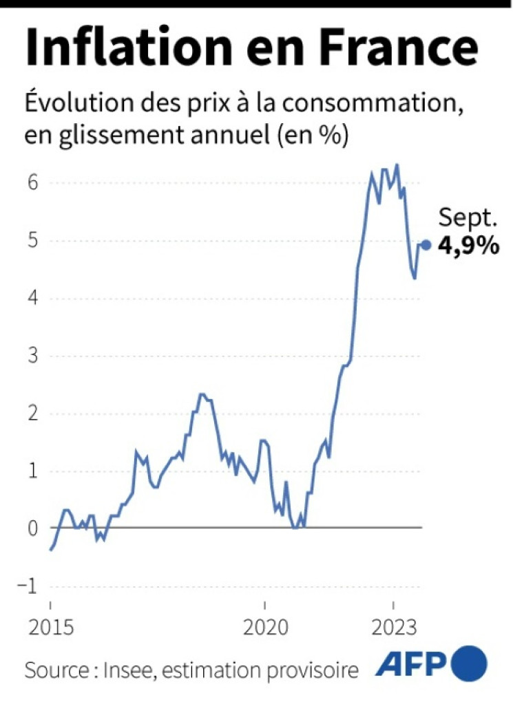 La hausse des prix alimentaires a enregistré un net coup de frein en septembre, contrebalancé toutefois par une accélération pour l'énergie © Charly TRIBALLEAU