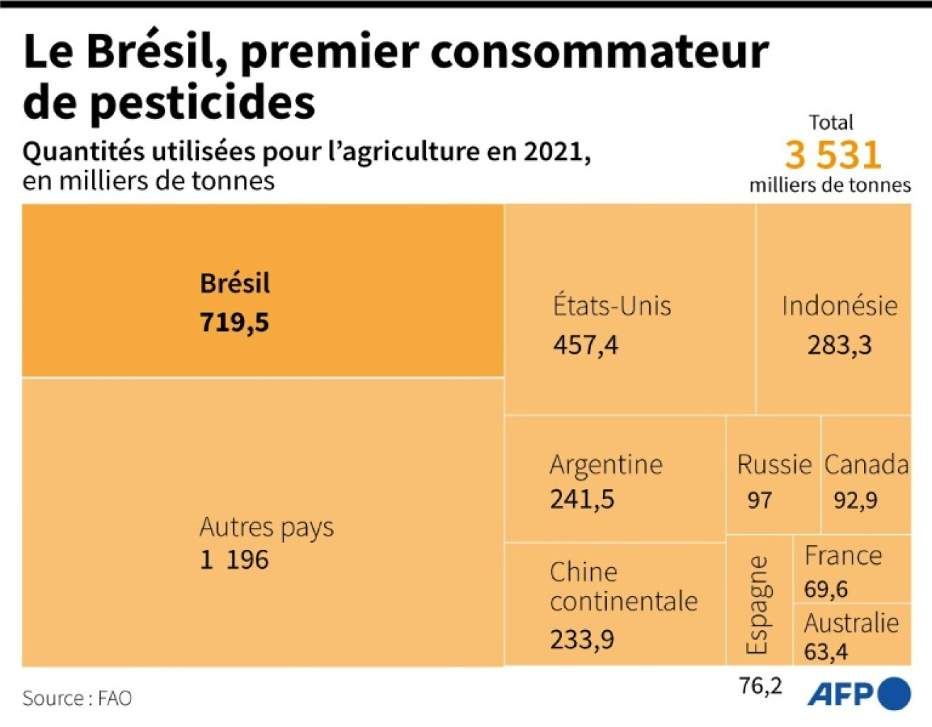 Graphique montrant la répartition de la consommation de pesticides pour un usage agricole par pays © Laurence SAUBADU