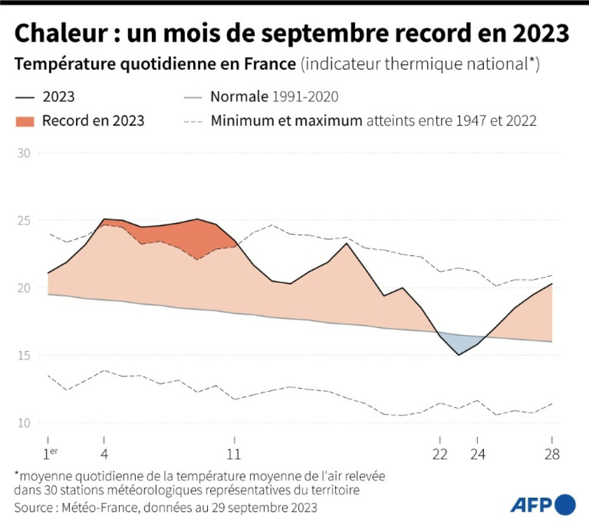 Indicateur thermique national en France du 1er au 28 septembre 2023 comparé aux normales pour la période 1991-2020, selon les données de Météo-France © Paz PIZARRO