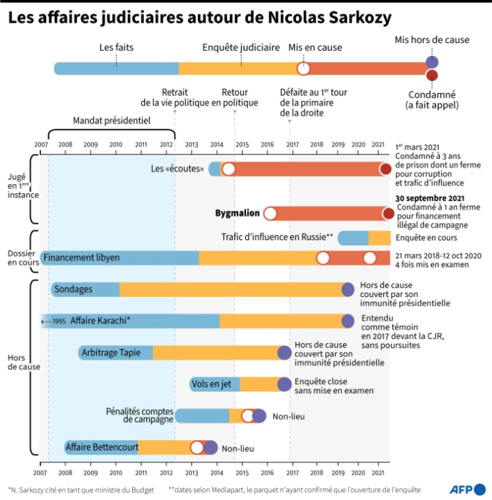 Les affaires judiciaires autour de Nicolas Sarkozy © Simon MALFATTO