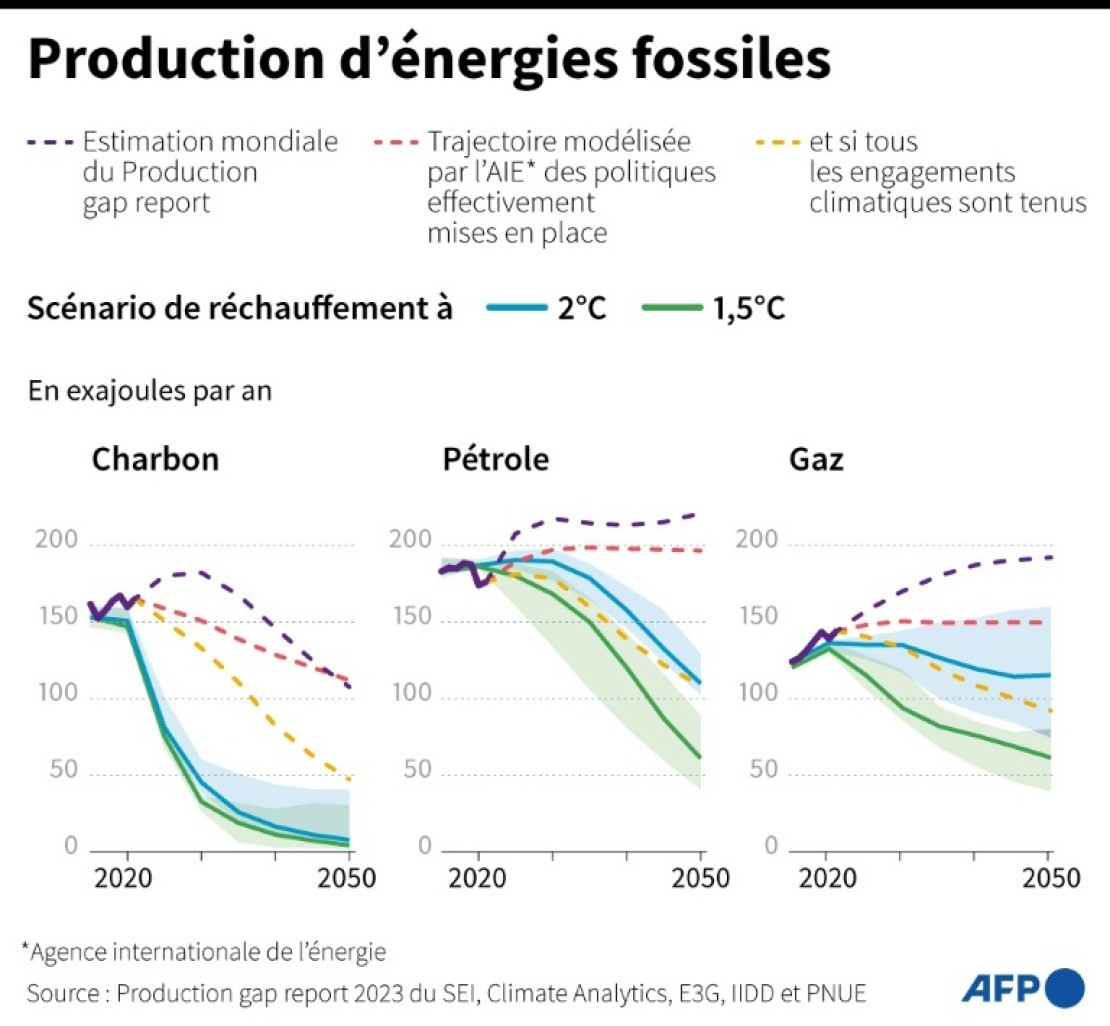 Comparaison de la production d'énergies fossiles prévue dans le monde jusqu'en 2050 et des niveaux à atteindre pour limiter le réchauffement climatique à 1,5°C et 2°C, selon le Production gap report 2023 © Valentina BRESCHI