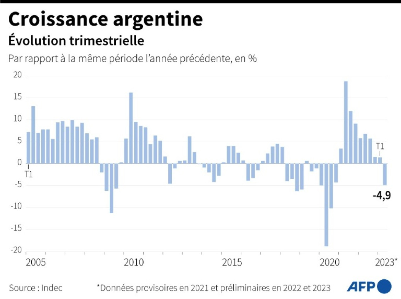 Evolution trimestrielle de la croissance du PIB argentin, par rapport à la même période l'année précédente, de 2005 jusqu'au deuxième trimestre 2023 © Gabriela VAZ