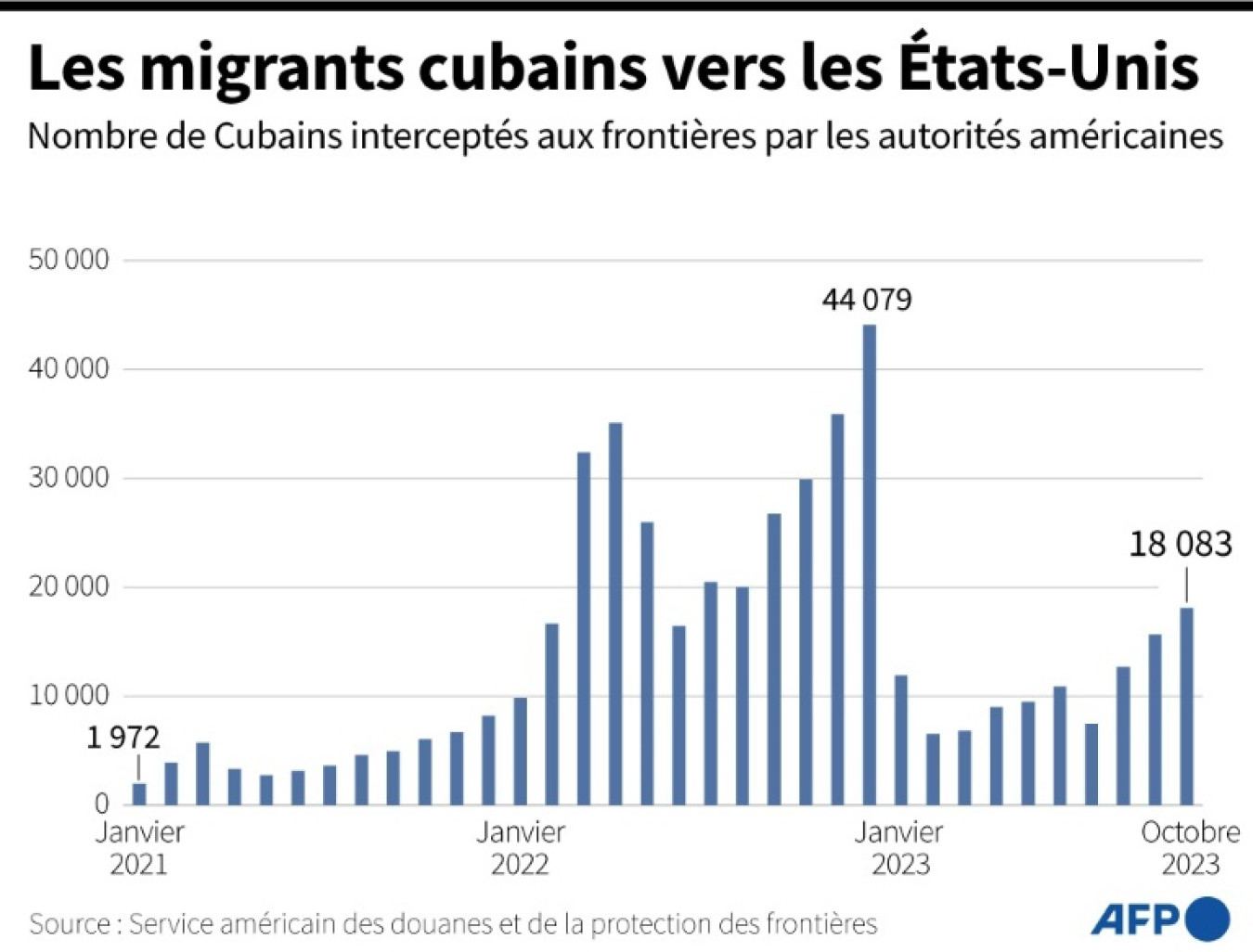 Nombres de tentatives d'entrée sur le territoire américain de migrants cubains, interceptés par les services d'immigration © Gustavo IZUS