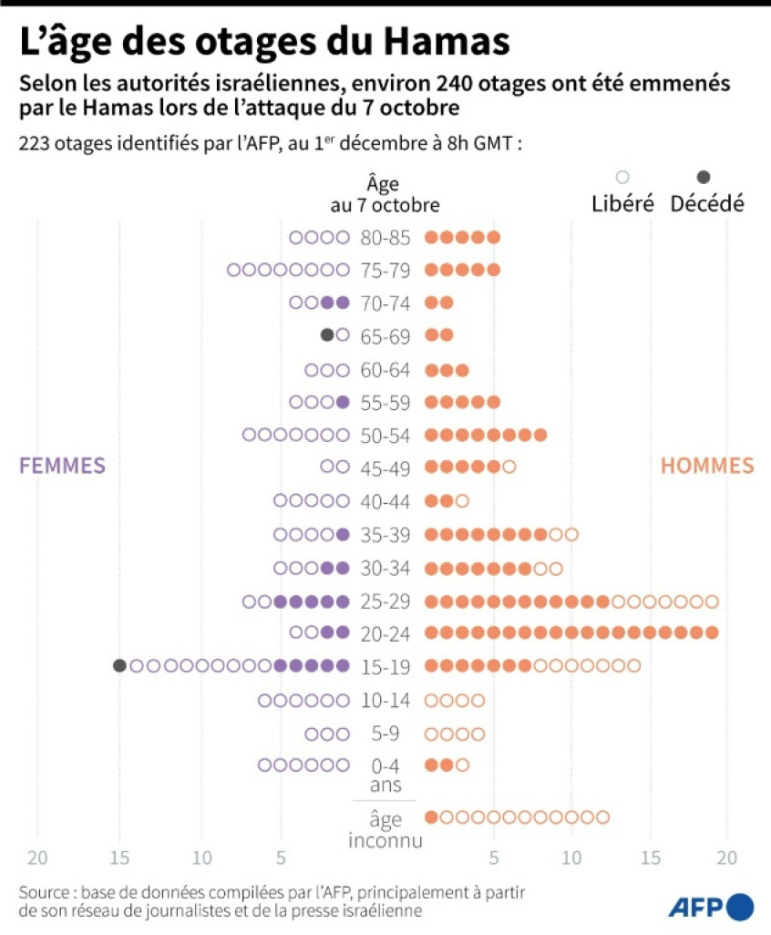 Israël et Gaza en guerre: l'âge des otages du Hamas © Paz PIZARRO