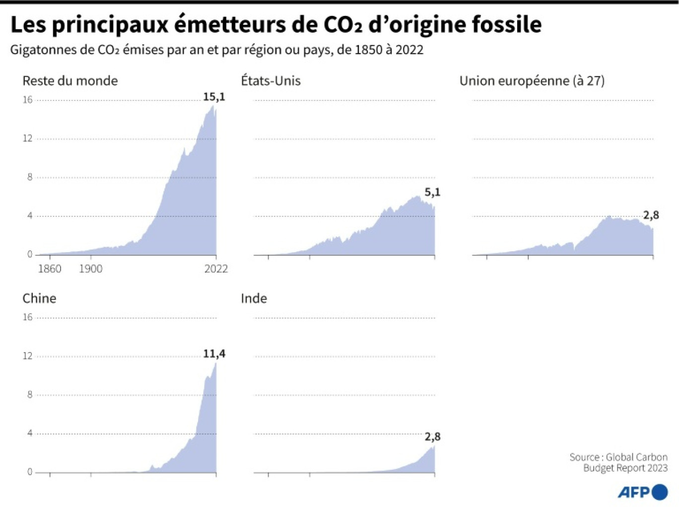 Emissions annuelles de CO2 par région et pays les plus émetteurs, de 1850 à 2022 © Sabrina BLANCHARD