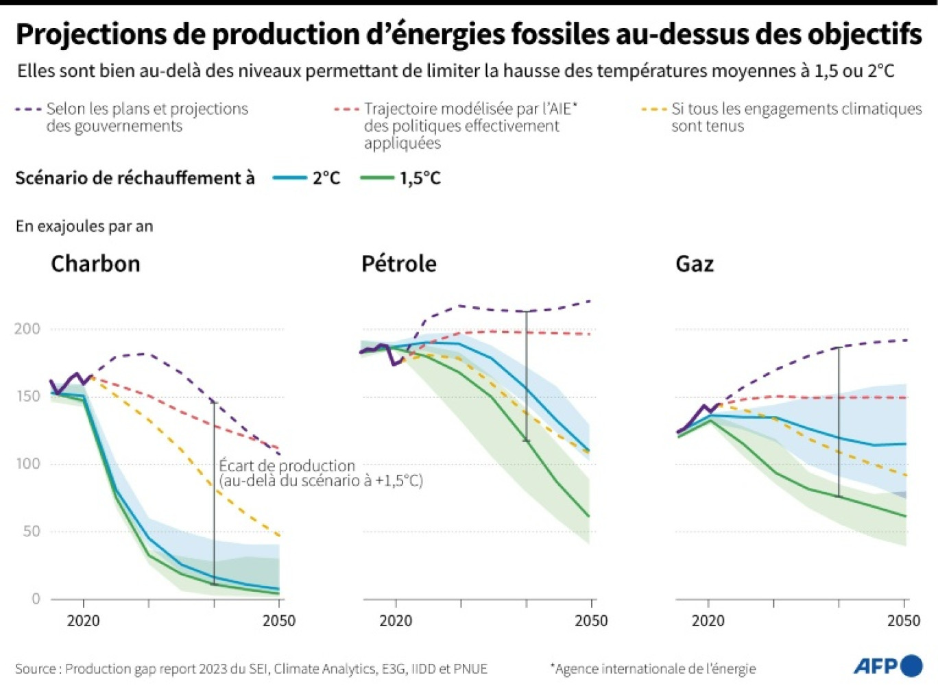 Projections de production d'énergies fossiles au-dessus des objectifs © Valentina BRESCHI