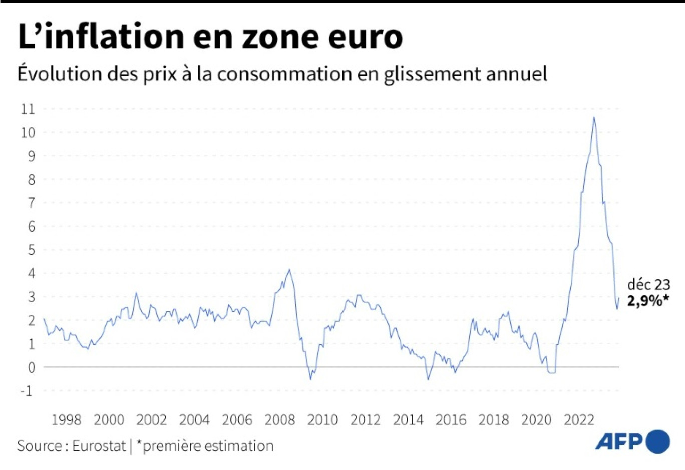 Graphique montrant l'évolution de l'inflation dans la zone euro depuis 1997 © Samuel BARBOSA