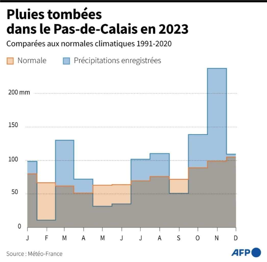 Précipitations mensuelles enregistrées dans le Pas-de-Calais en 2023 et données normales mensuelles pour ce département, selon les données de Météo-France © Sylvie HUSSON