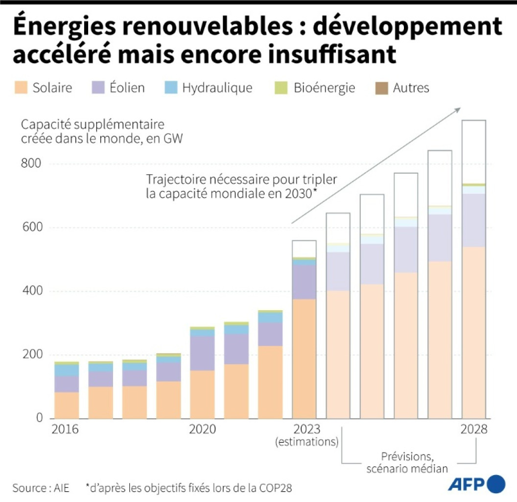 Capacité électrique supplémentaire crée chaque année d'origine renouvelable, par technologie, et comparaison avec la trajectoire nécessaire pour tripler la capacité mondiale en 2030 © Anibal MAIZ CACERES