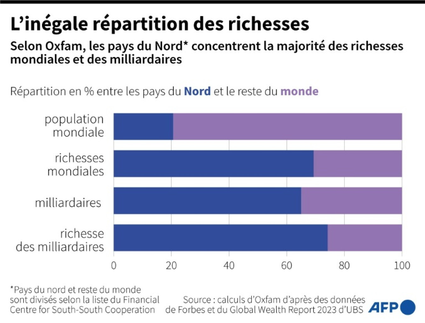 Graphique montrant la répartition entre pays du Nord et le reste du monde de la population, des richesses et du nombre de milliardaires, selon des calculs d'Oxfam © Anibal MAIZ CACERES