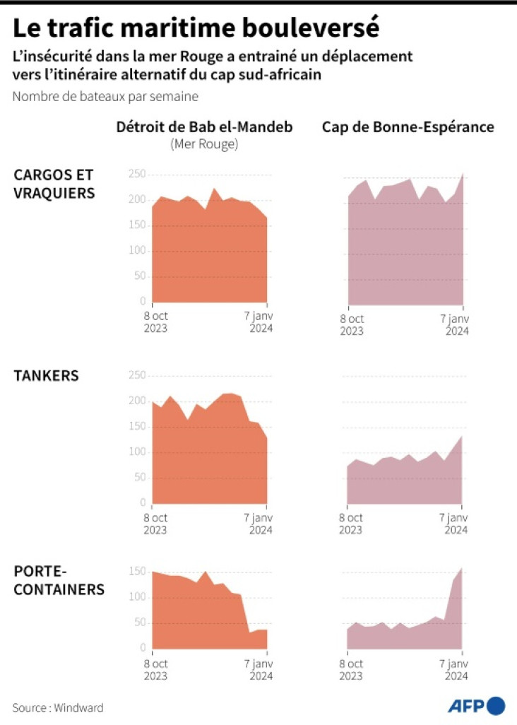 Graphique montrant l'impact sur les routes maritimes des attaques en mer Rouge près du détroit de Bal el-Mandeb pour trois types de bateaux commerciaux, avec un déplacement vers l'itinéraire alternatif du Cap de Bonne-Espérance © Paz PIZARRO