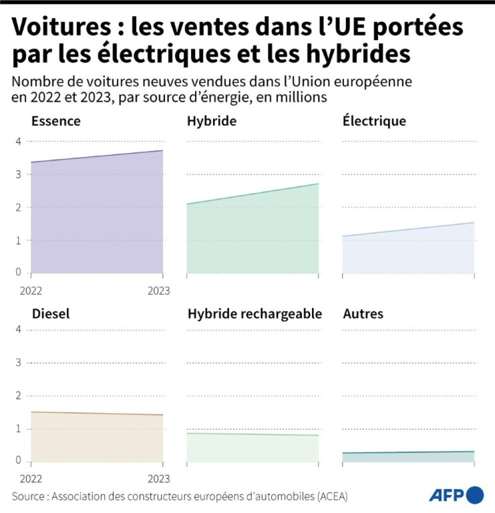 Graphique montrant le nombre de voitures neuves vendues au sein de l'Union européenne, en 2022 et en 2023, par source d'énergie, selon l'Association des constructeurs européens d'automobiles © Anibal MAIZ CACERES