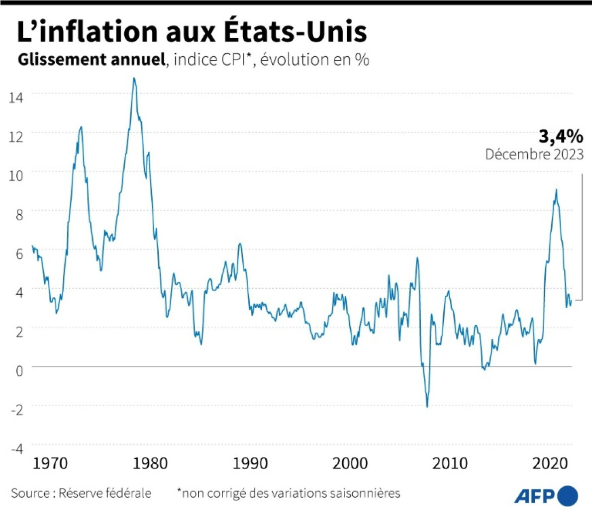 Graphique montrant l'évolution de l'indice des prix à la consommation aux Etats-Unis depuis 1970 © STAFF