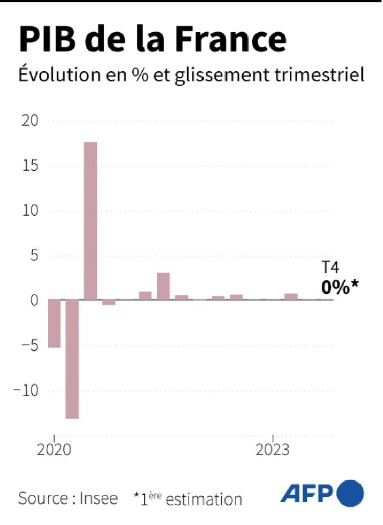 Évolution du PIB trimestriel de la France © Sylvie HUSSON