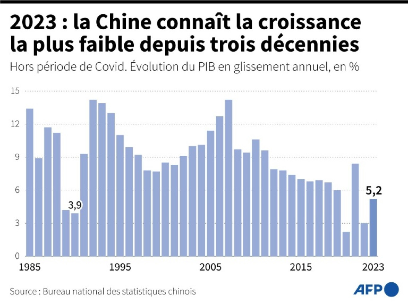 Les prix en Chine ont encore baissé en janvier, à leur rythme le plus rapide depuis 14 ans, le gouvernement tentant de relancer la consommation des ménages © STEPHEN SHAVER