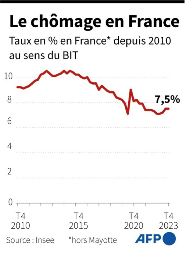 Évolution du taux de chômage au sens du Bureau international du travail (BIT) en France depuis le 4e trimestre 2010, jusqu'au T4 2023 © Sylvie HUSSON