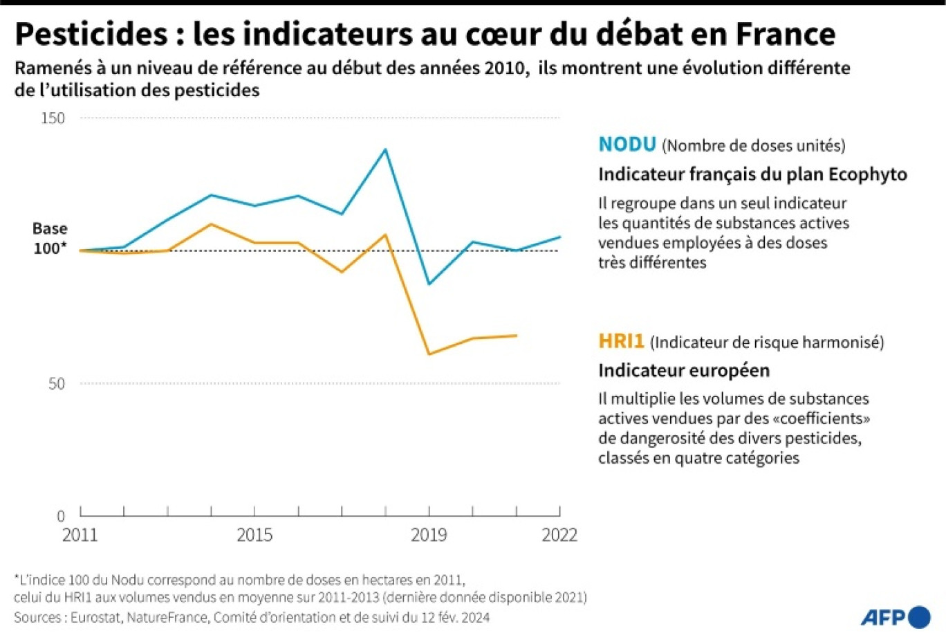 Graphique montrant l'évolution depuis 2011 de deux des indicateurs utilisés pour mesurer l'utilisation des pesticides en France, le HRI1, indicateur européen, et le Nodu, indicateur français du plan Ecophyto © Sabrina BLANCHARD