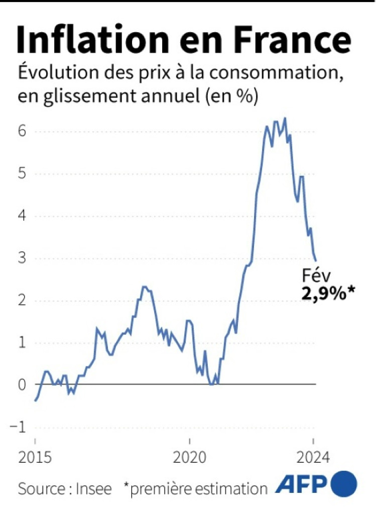 Évolution de l'indice des prix à la consommation, en glissement annuel, en %, selon l'Insee, première estimation pour février 2024