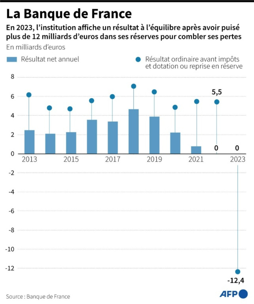 Résultat net et résultat ordinaire annuels de la Banque de France depuis 2013 © Paz PIZARRO