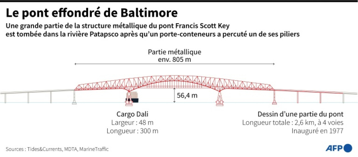 Graphique montrant la structure du pont Francis Scott Key à Baltimore, le pilier du pont percuté par le porte-conteneurs Dali, et la structure qui s'est effondrée (en rouge) © Paz PIZARRO