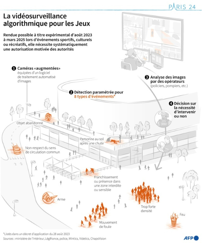 Présentation du cadre dans lequel la vidéosurveillance algorithmique est expérimentée en France, notamment à l'occasion des Jeux olympiques et paralympiques 2024 © Hervé BOUILLY