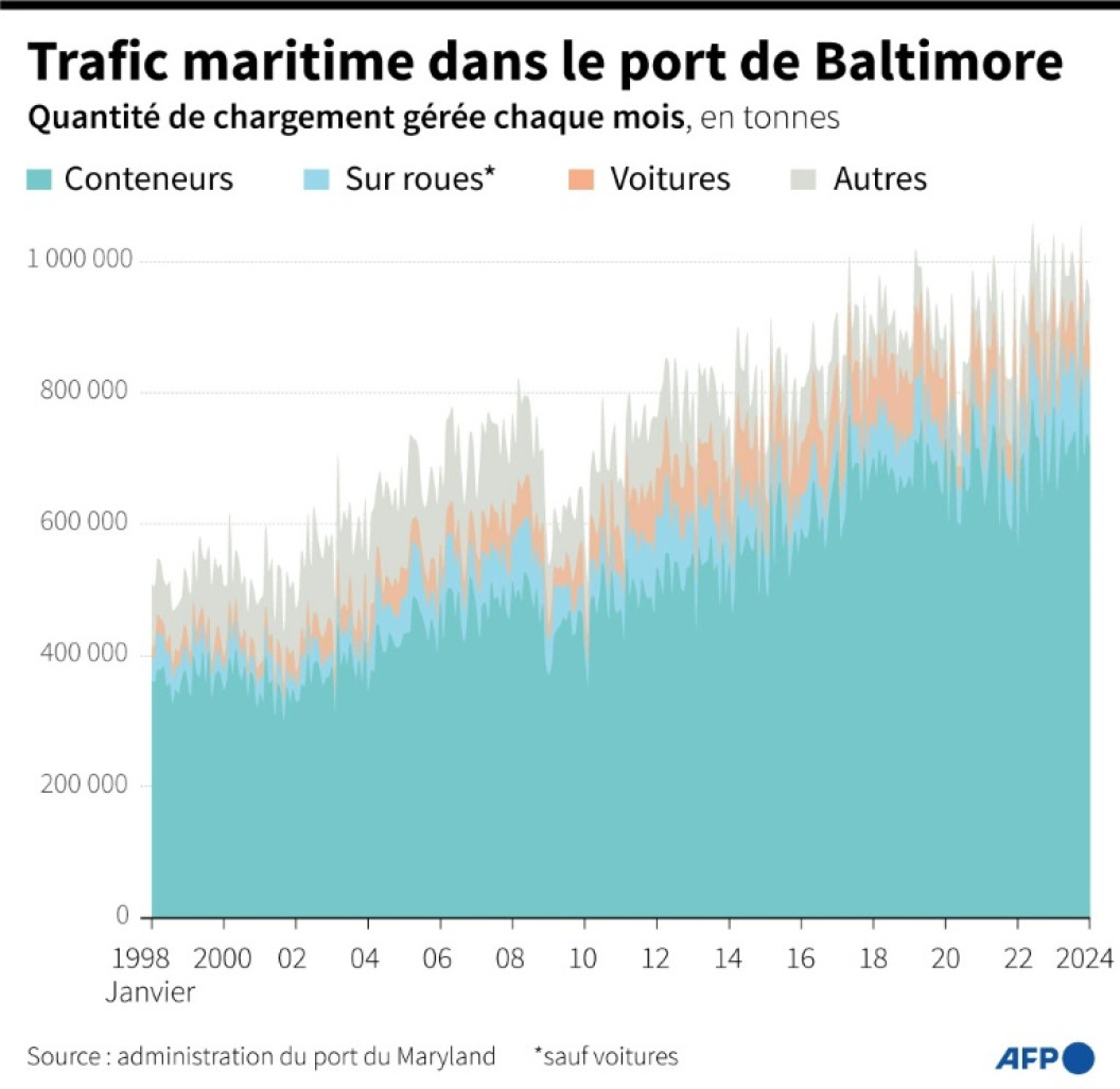 Chargement géré par le port de Baltimore aux Etats-Unis, par type depuis 1998 © Gal ROMA