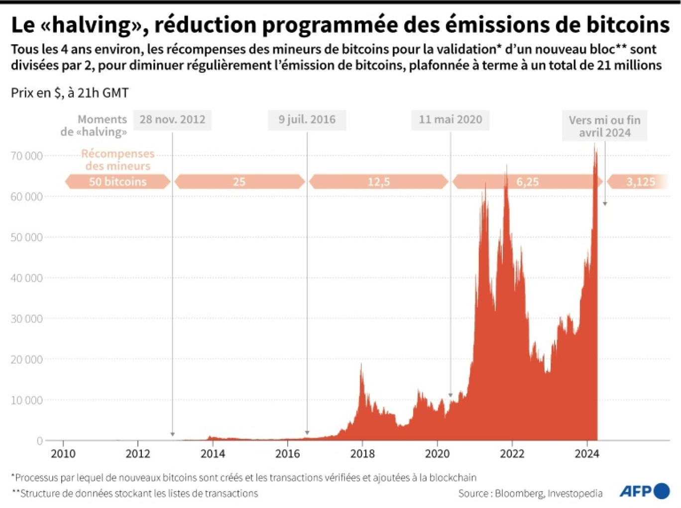 Evolution quotidienne du prix du bitcoin en dollars américains montrant les moments de "halving", après lesquels les récompenses des "mineurs" sont divisées par deux © Hervé BOUILLY