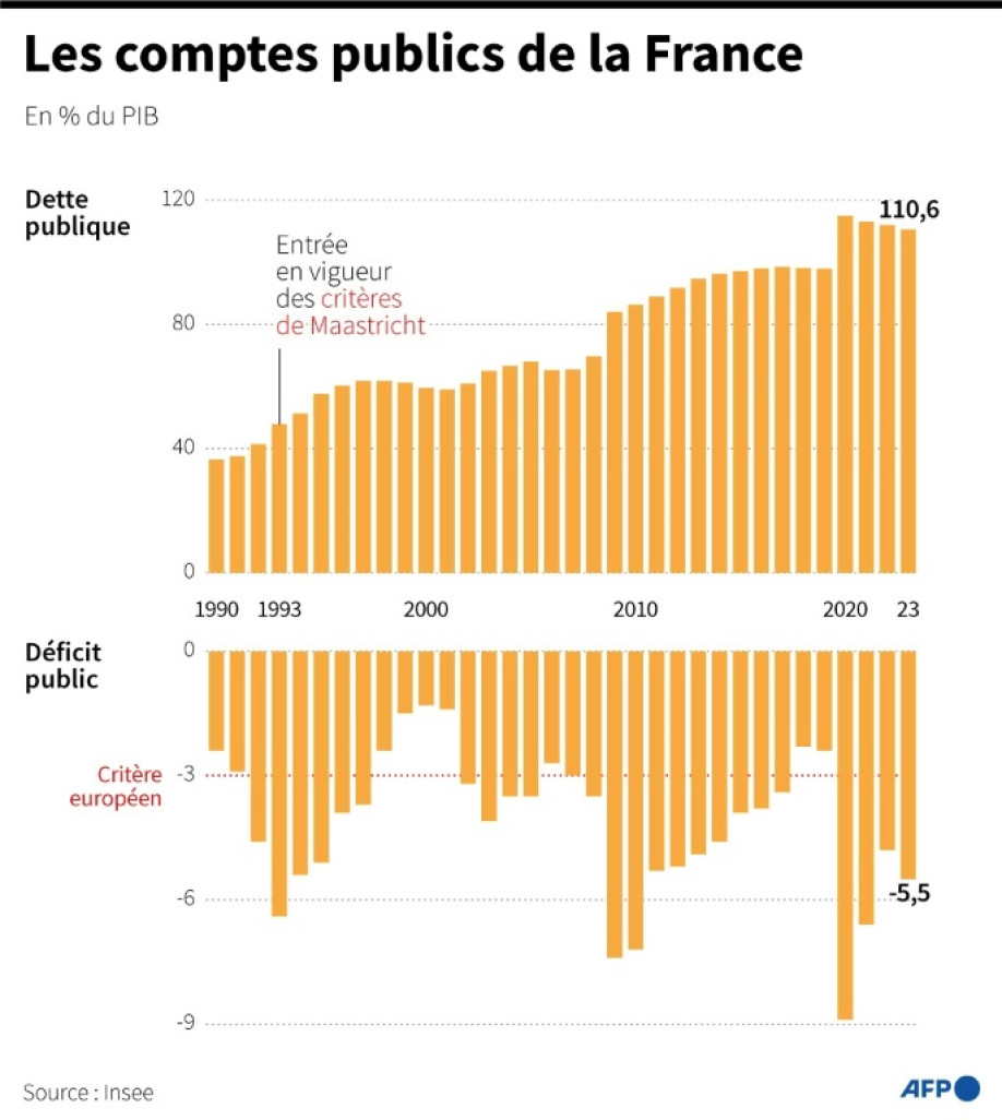 Dette et déficit publics de la France en % du PIB depuis 1990 © Sabrina BLANCHARD