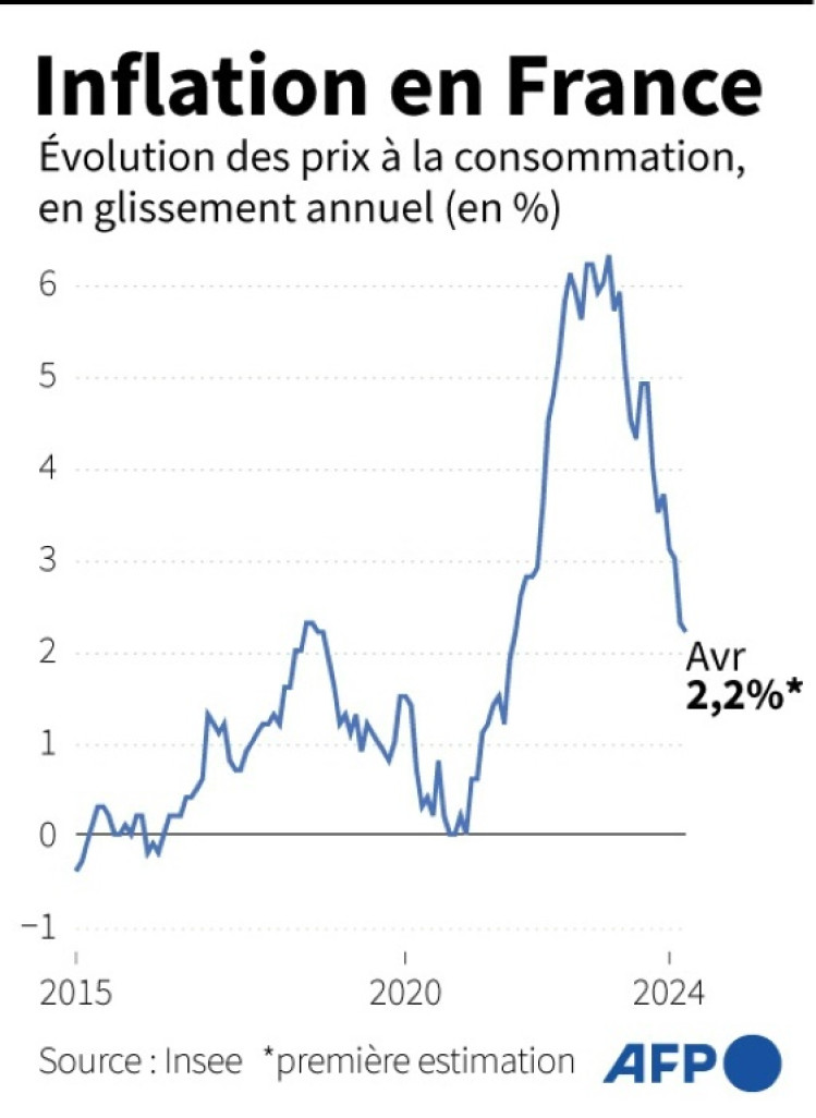 Évolution de l'indice des prix à la consommation, en glissement annuel, en %, selon l'Insee, première estimation pour mars 2024 © Samuel BARBOSA