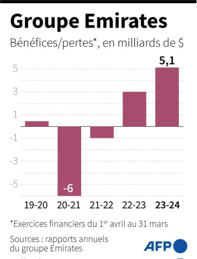 Bénéfices et pertes annuels du groupe Emirates en milliards de dollars américains